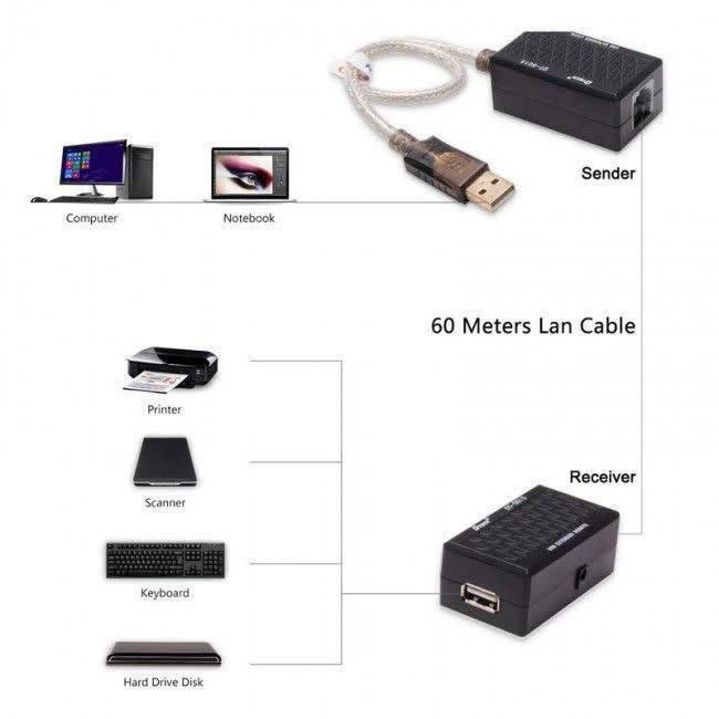 افزایش دهنده USB به کمک LAN